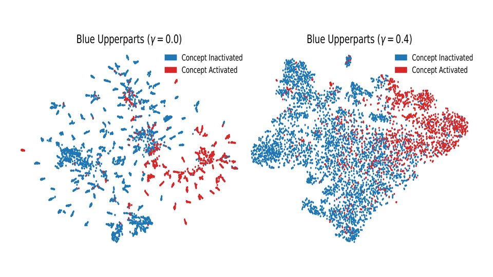 t-SNE of a concept embedding, clean supervision on the left and 40% noisy on the right, with the two clusters entangling