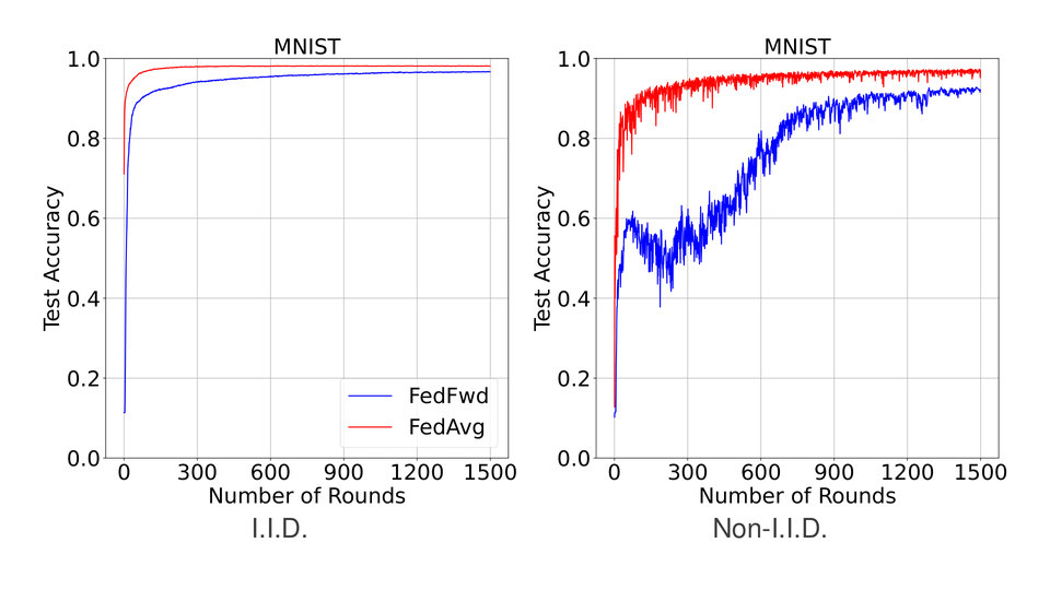 Test accuracy versus communication rounds on MNIST for FedFwd and FedAvg, under i.i.d. and non-i.i.d. client data