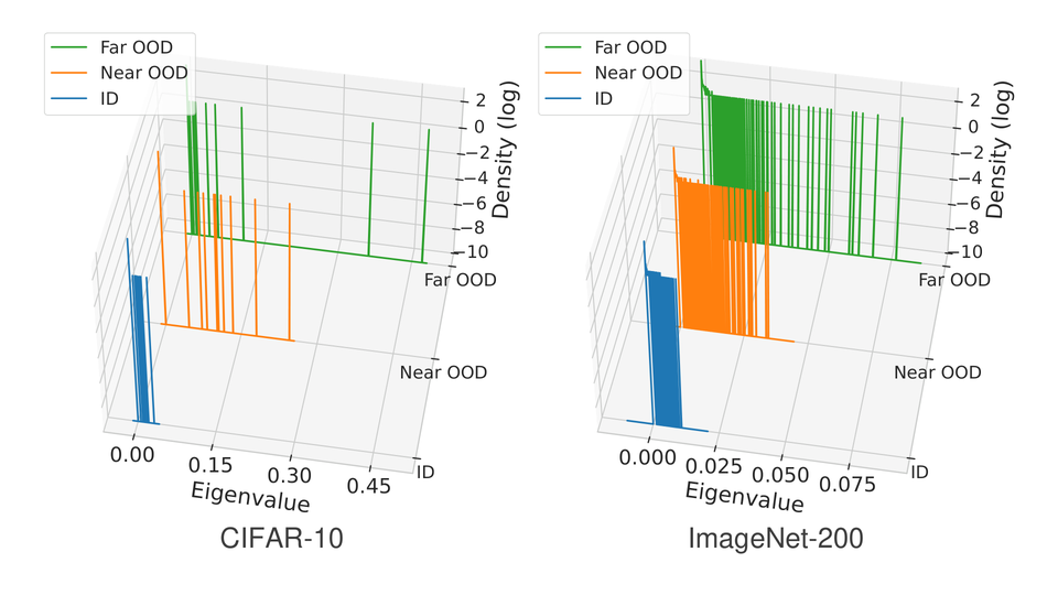 Spectral density of the feature Hessian on CIFAR-10 and ImageNet-200, separating ID, near-OOD and far-OOD data