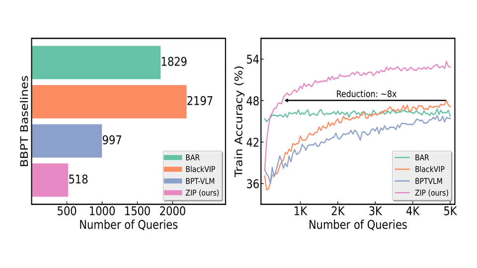 Queries needed to reach a target accuracy, and training accuracy versus query budget, against black-box baselines